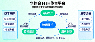 华体会 HTH体育平台流畅技术重塑体育内容生态示意图，展示数据传输稳定性